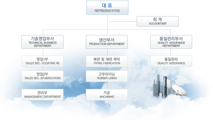 조직도